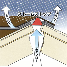 性能と美しさの両立を可能に